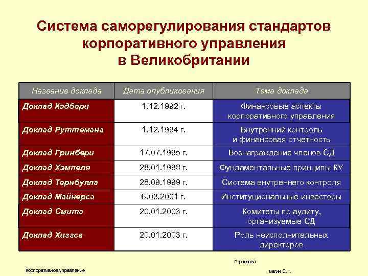 Система саморегулирования стандартов корпоративного управления в Великобритании Название доклада Дата опубликования Тема доклада Доклад