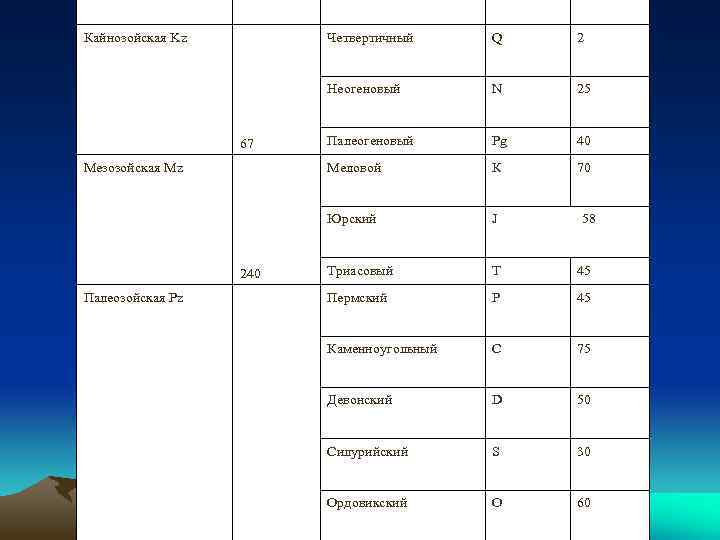 Кайнозойская Kz Четвертичный Палеозойская Pz 25 Палеогеновый Pg 40 К 70 Юрский 240 N