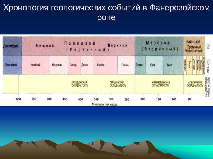 Хронология геологических событий в Фанерозойском эоне 