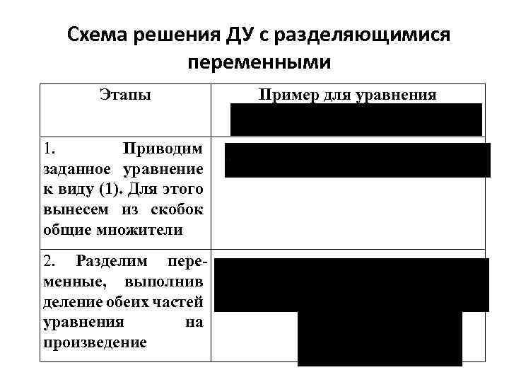 Схема решения ДУ с разделяющимися переменными Этапы 1. Приводим заданное уравнение к виду (1).