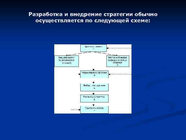 Разработка и внедрение стратегии обычно осуществляется по следующей схеме: 