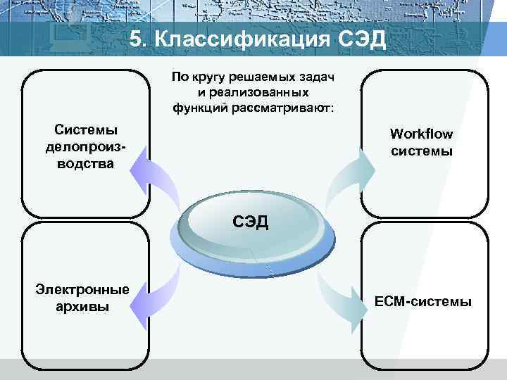 5. Классификация СЭД По кругу решаемых задач и реализованных функций рассматривают: Системы делопроизводства Workflow