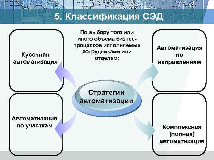5. Классификация СЭД Кусочная автоматизация По выбору того или иного объема бизнеспроцессов исполняемых сотрудниками