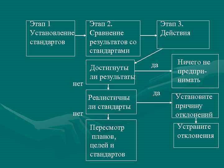 Этап 1 Установление стандартов нет Этап 2. Сравнение результатов со стандартами Достигнуты ли результаты