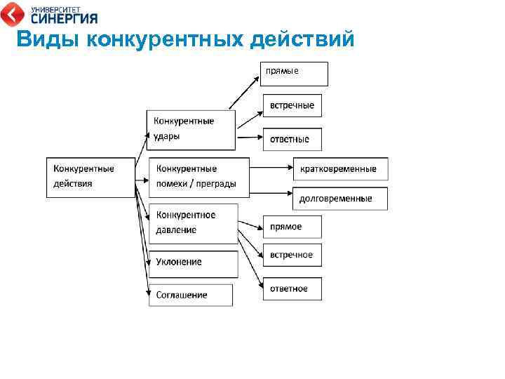 Действия бывают. Виды конкурентных действий. Методы конкурентных действий по способу совершения бывают. Различаются конкурентные действия. Кандрулентных действий.