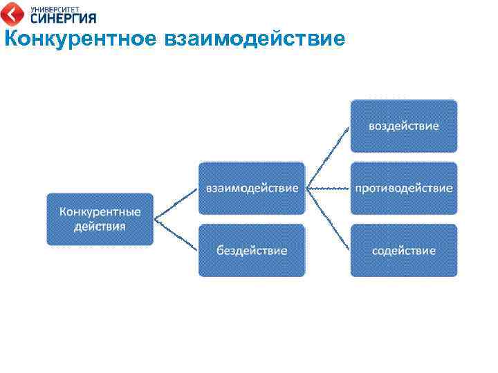 Конкурентное взаимодействие 