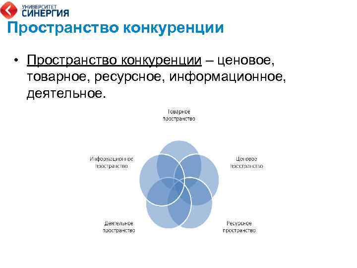 Пространство конкуренции • Пространство конкуренции – ценовое, товарное, ресурсное, информационное, деятельное. 