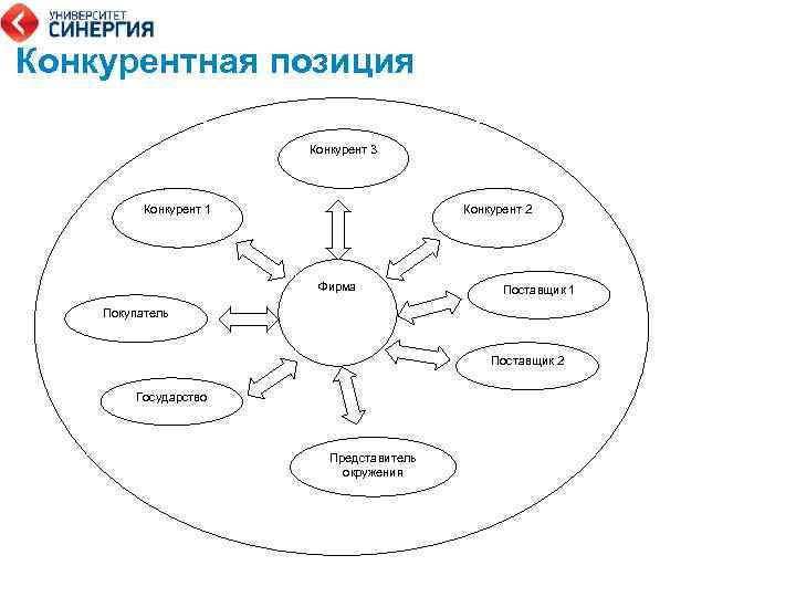 Конкурирующие позиции. Анализ конкурентной позиции компании на рынке. Позиция конкурентов. Конкурентное положение. Оценка конкурентной позиции организации.