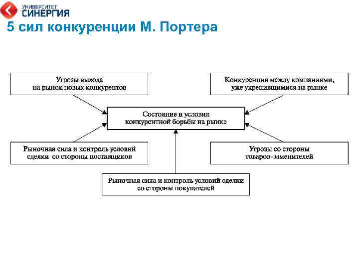 Примеры влияния конкуренции на развитие производства. 5 Сил конкуренции. 5 Сил м. Портера. Пять сил конкуренции по Портеру. Модель конкуренции м. Портера.