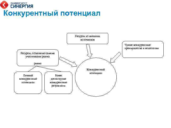 Конкурентный потенциал Ресурсы из внешних источников Чужие конкурентные преимущества и недостатки Ресурсы, созданные самими