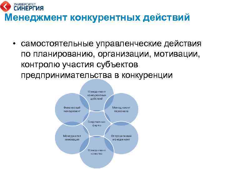 Менеджмент конкурентных действий • самостоятельные управленческие действия по планированию, организации, мотивации, контролю участия субъектов