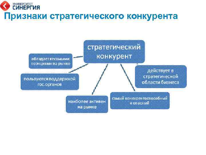 Признаки стратегического конкурента 