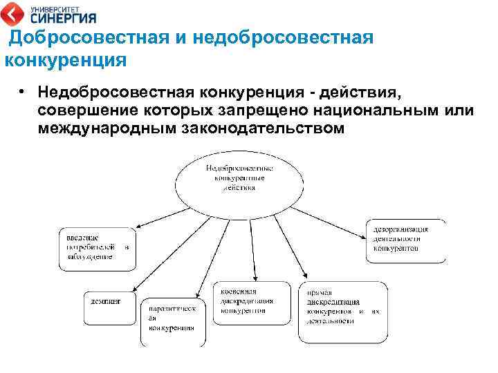  Добросовестная и недобросовестная конкуренция • Недобросовестная конкуренция - действия, совершение которых запрещено национальным