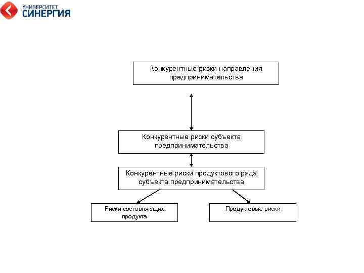  Конкурентные риски направления предпринимательства Конкурентные риски субъекта предпринимательства Конкурентные риски продуктового ряда субъекта