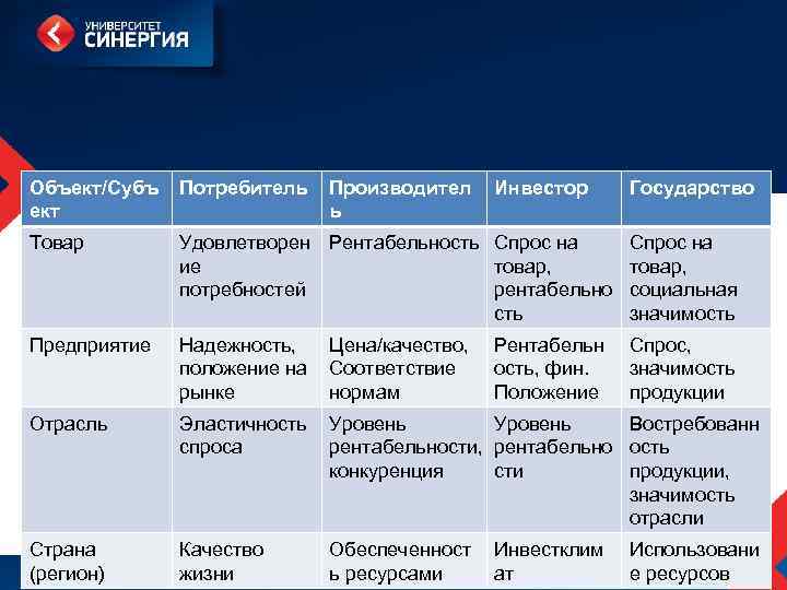 Объект/Субъ Потребитель Производител Инвестор Государство ект ь Товар Удовлетворен Рентабельность Спрос на ие товар,