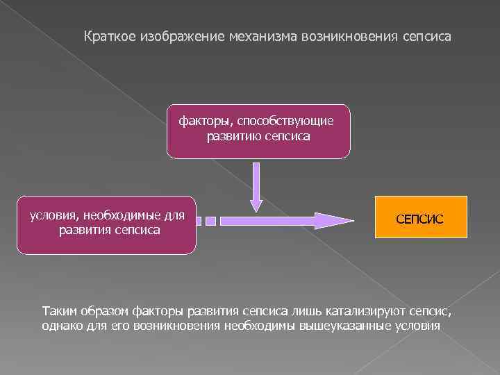 Краткое изображение механизма возникновения сепсиса факторы, способствующие развитию сепсиса условия, необходимые для развития сепсиса
