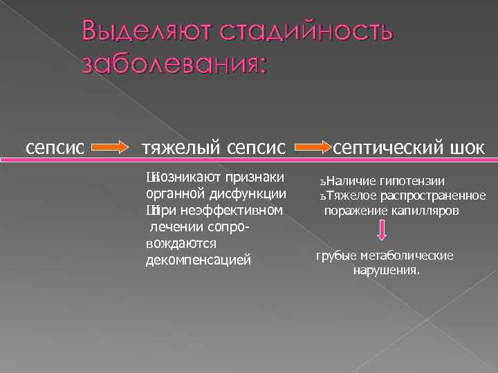 Выделяют стадийность заболевания: сепсис тяжелый сепсис септический шок Ш возникают признаки органной дисфункции Ш