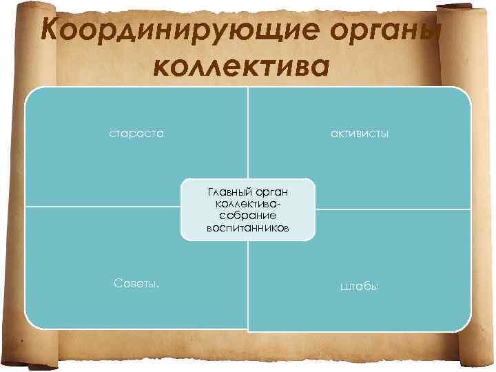 Координирующие органы коллектива староста активисты Главный орган коллективасобрание воспитанников Советы. штабы 