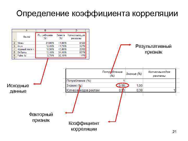Определение коэффициента корреляции Результативный признак Исходные данные Факторный признак Коэффициент корреляции 21 