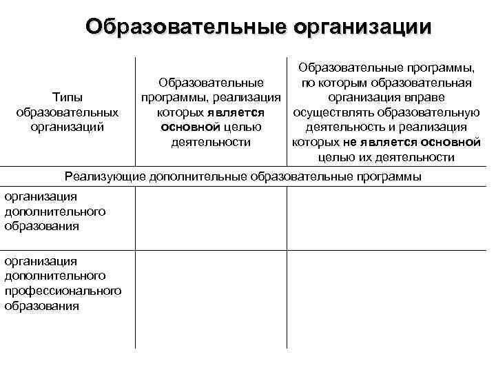 Образовательные организации Типы образовательных организаций Образовательные программы, Образовательные по которым образовательная программы, реализация организация