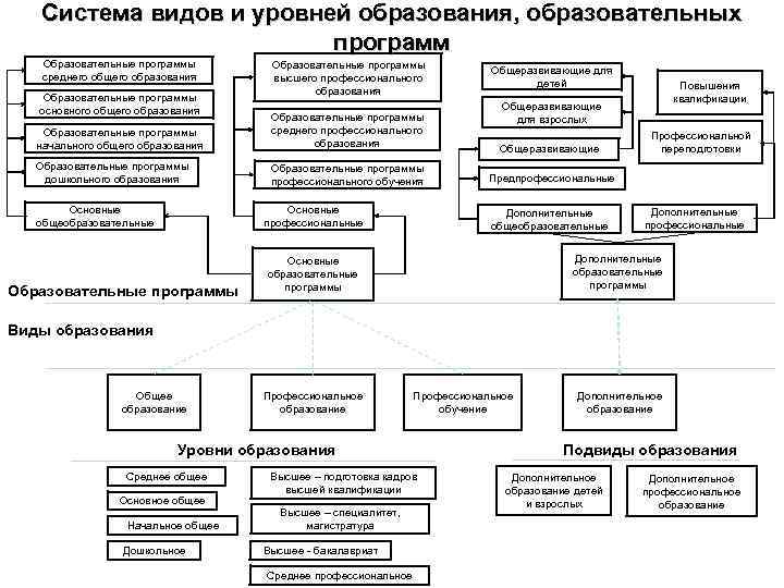 Составить схему уровни образования в рф