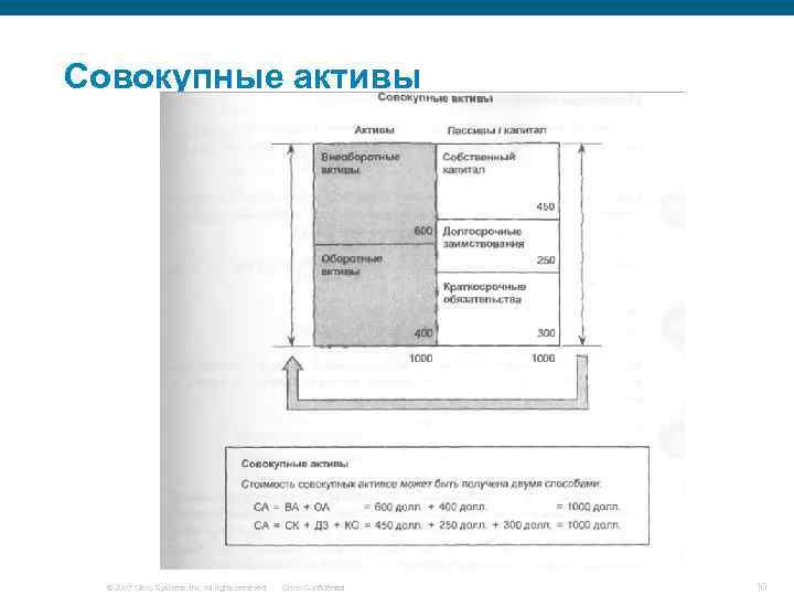 Совокупные активы © 2007 Cisco Systems, Inc. All rights reserved. Cisco Confidential 10 