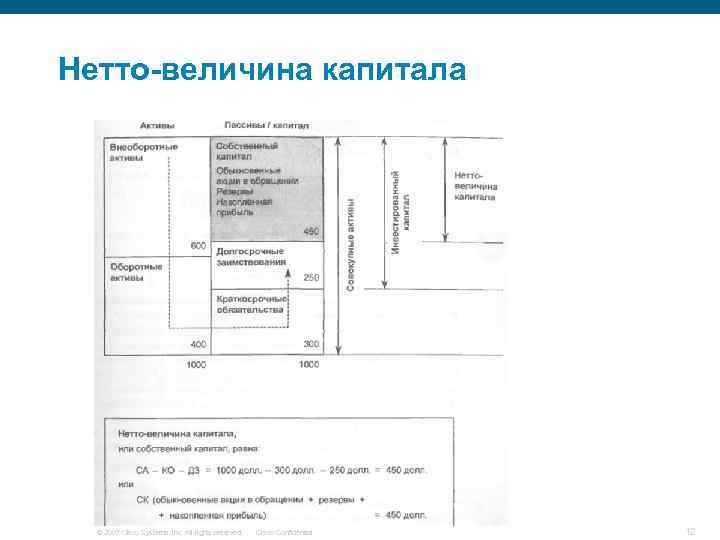 Нетто-величина капитала © 2007 Cisco Systems, Inc. All rights reserved. Cisco Confidential 12 