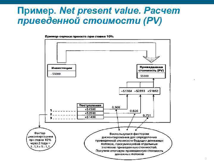 Пример. Net present value. Расчет приведенной стоимости (PV) © 2007 Cisco Systems, Inc. All