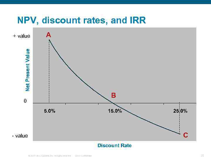 NPV, discount rates, and IRR + value A B 0 C - value ©