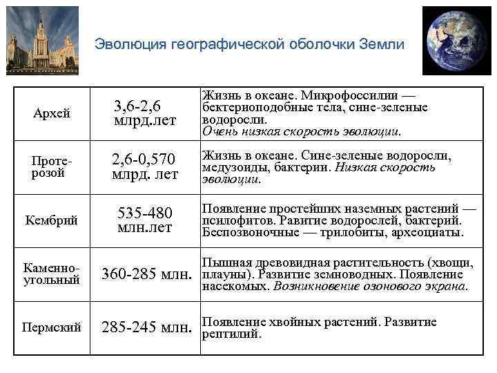  Эволюция географической оболочки Земли Жизнь в океане. Микрофоссилии — Архей 3, 6 -2,