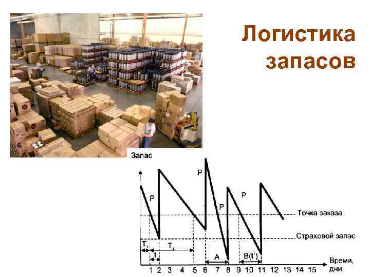 Проект по управлению запасами