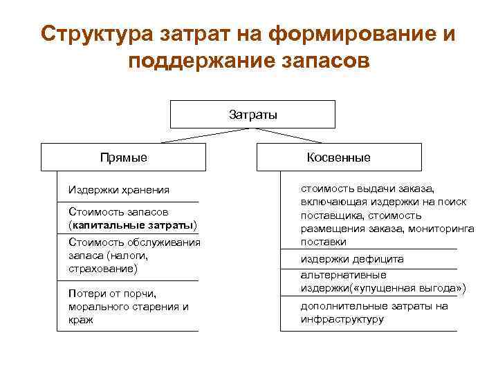 Экономическая сущность затрат на хранение товарных запасов презентация