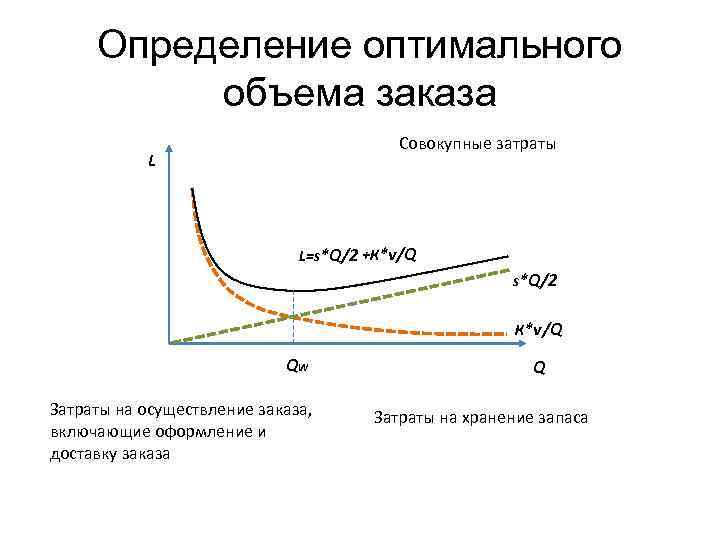 Определить оптимальный заказ