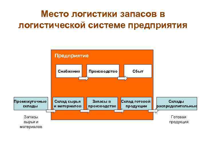 Модели управления запасами в логистике презентация