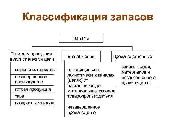 Основные материальные. Классификация материальных запасов логистика. Классификация сбытовых запасов.