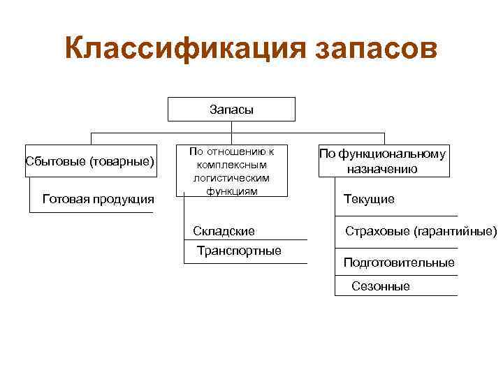 Классификация запасов