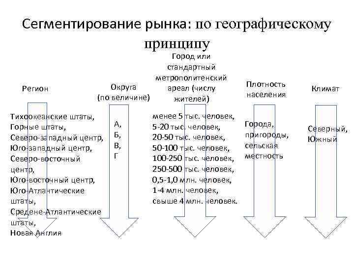 Сегментирование рынка: по географическому принципу Регион Город или стандартный метрополитенский Округа ареал (числу (по