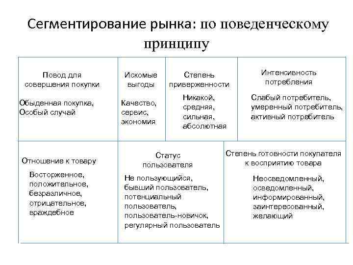  Сегментирование рынка: по поведенческому принципу Повод для совершения покупки Обыденная покупка, Особый случай