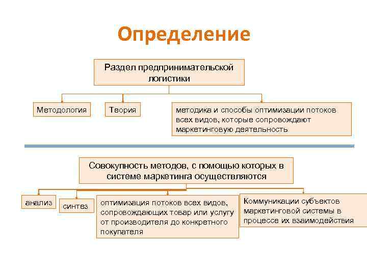Определение Раздел предпринимательской логистики Методология Теория методика и способы оптимизации потоков всех видов, которые