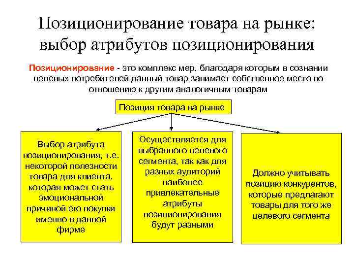 Позиционирование товара на рынке: выбор атрибутов позиционирования Позиционирование - это комплекс мер, благодаря которым