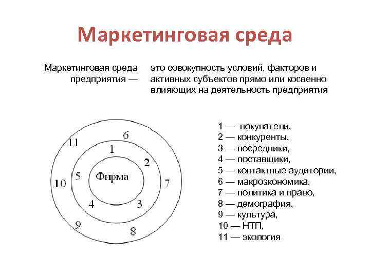 Маркетинговая среда предприятия — это совокупность условий, факторов и активных субъектов прямо или косвенно
