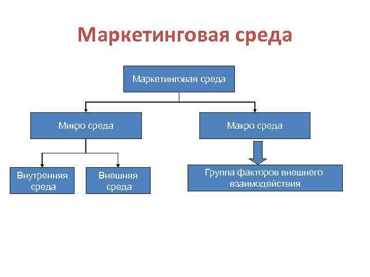 Маркетинговая среда Микро среда Внутренняя среда Внешняя среда Макро среда Группа факторов внешнего взаимодействия