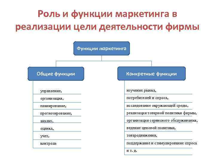 Роль и функции маркетинга в реализации цели деятельности фирмы Функции маркетинга Общие функции Конкретные