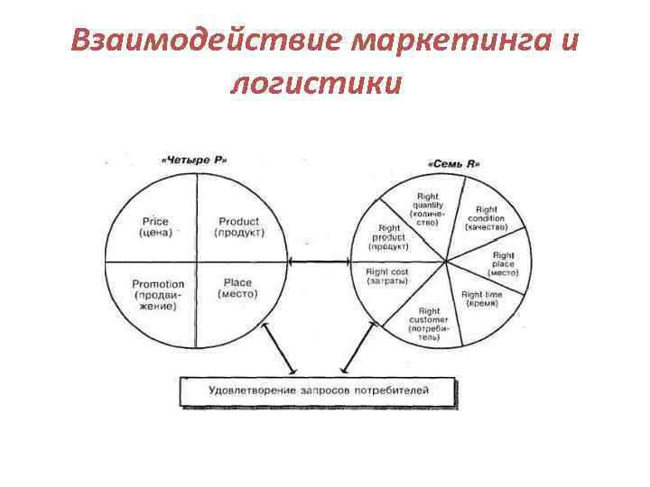 Взаимодействие маркетинга и логистики 