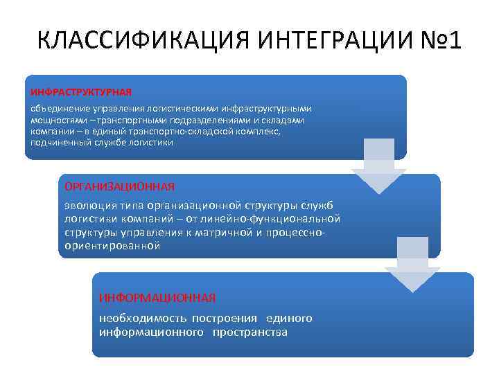 КЛАССИФИКАЦИЯ ИНТЕГРАЦИИ № 1 ИНФРАСТРУКТУРНАЯ объединение управления логистическими инфраструктурными мощностями – транспортными подразделениями и