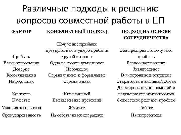 Различные подходы к решению вопросов совместной работы в ЦП ФАКТОР КОНФЛИКТНЫЙ ПОДХОД НА ОСНОВЕ