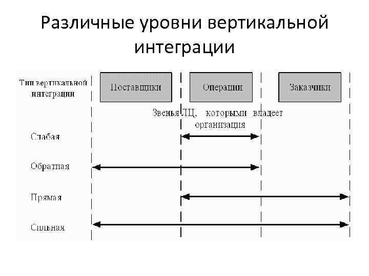 Различные уровни вертикальной интеграции 
