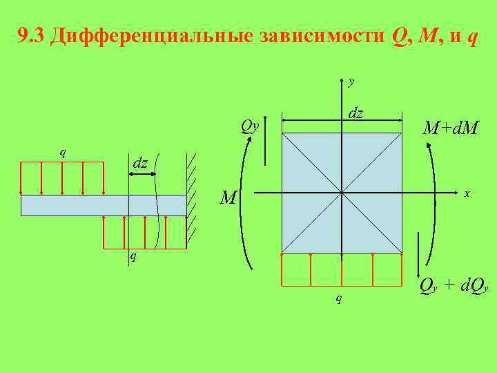 9. 3 Дифференциальные зависимости Q, M, и q у dz Qy q М+d. М
