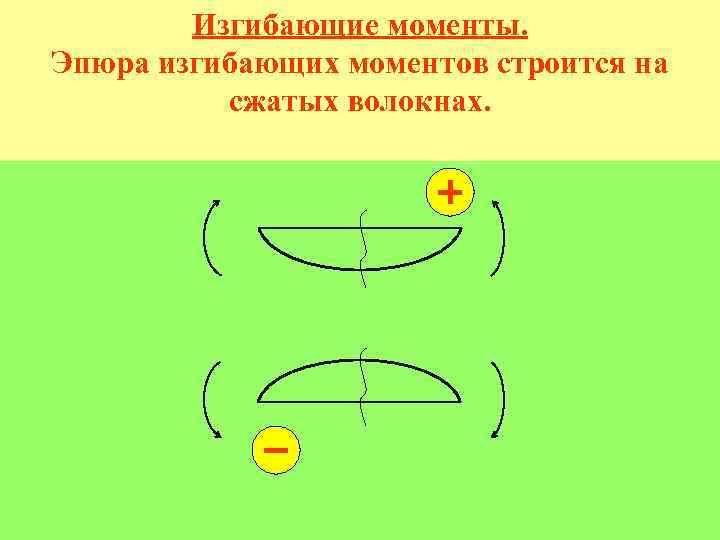 Изгибающие моменты. Эпюра изгибающих моментов строится на сжатых волокнах. 