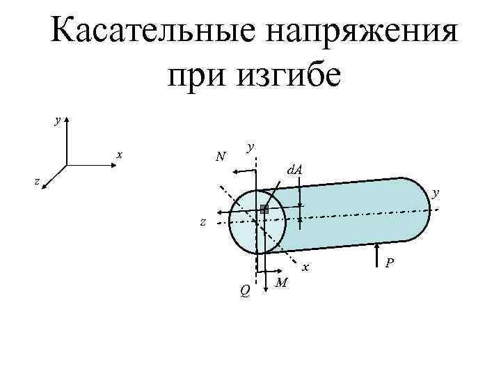 Касательные напряжения при изгибе y x N y d. A z y z x